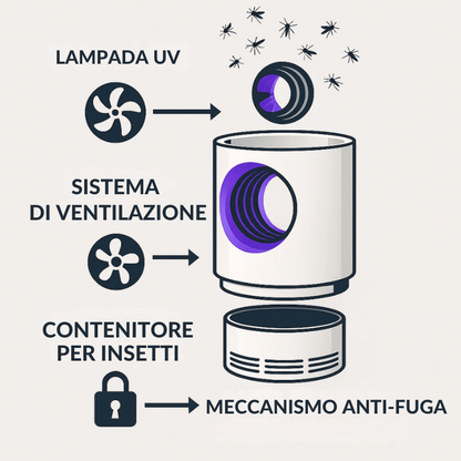 Elektrische UV-val voor Muggen en Vliegen - Veilig en Effectief